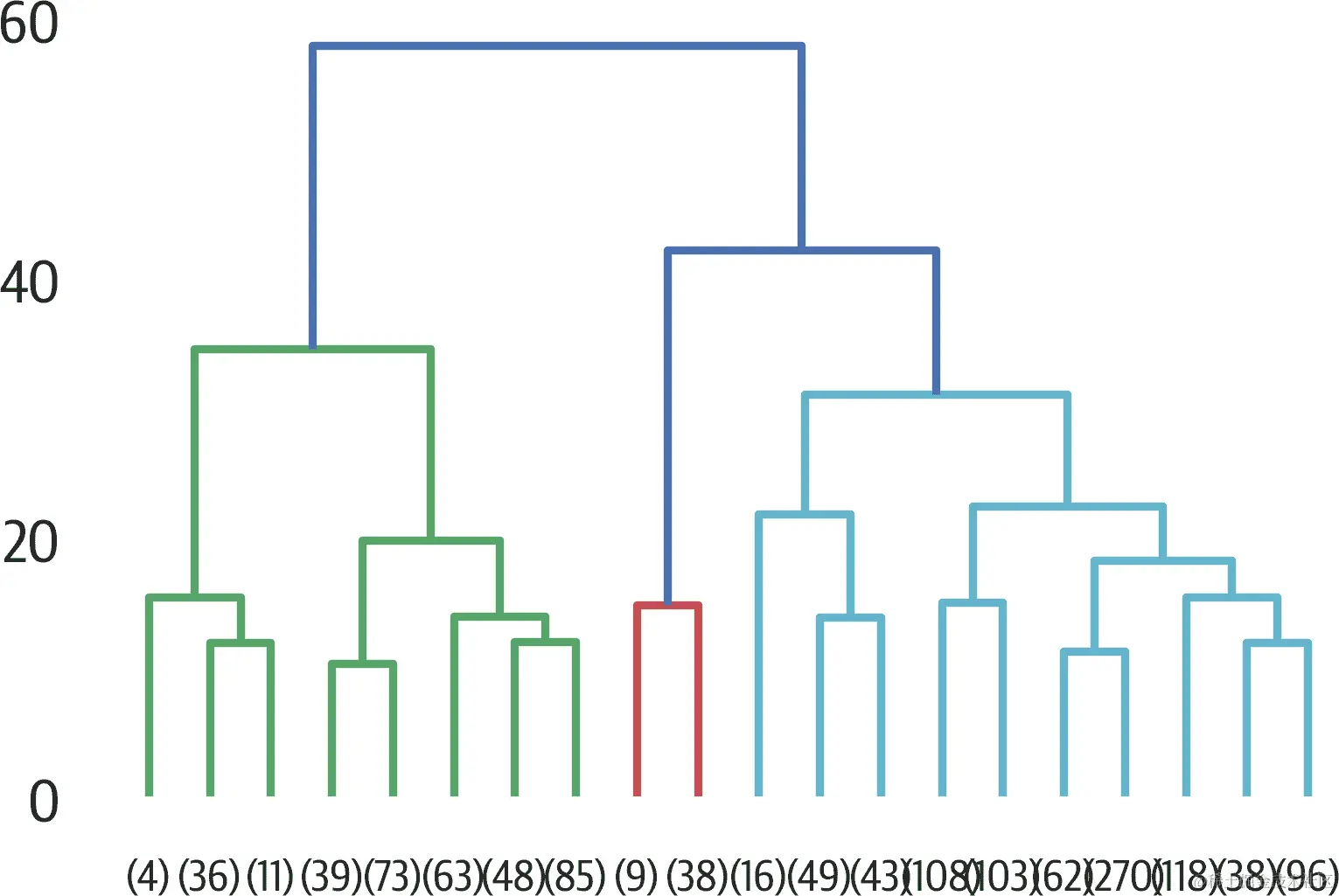 截断的层次聚类树状图。如果我们在最大的垂直线上切割，我们将得到三个聚类。