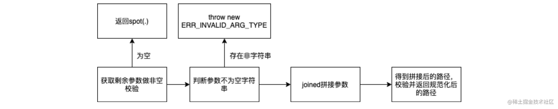 浅析 path 常用工具函数源码