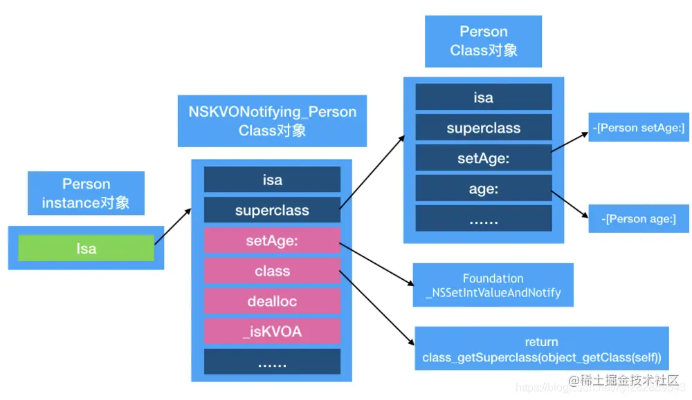 NSKVONotifyin_Person的内存结构以及方法调用顺序