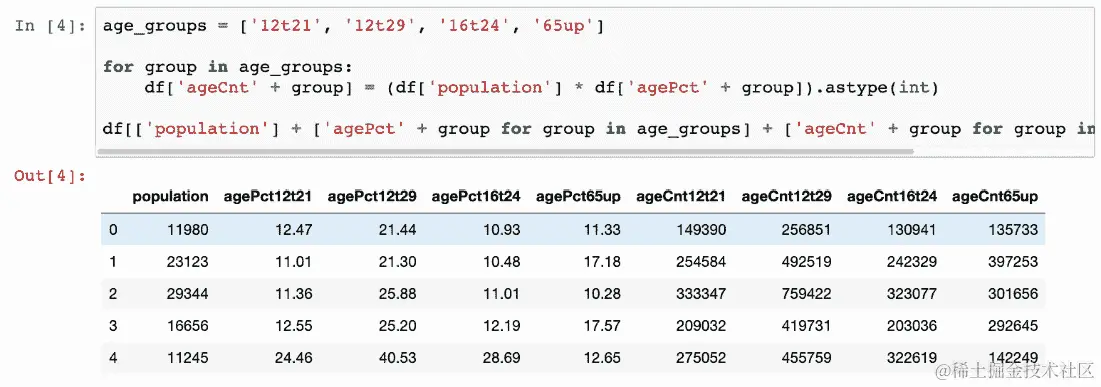 图 3.30：不同年龄组的实际计数