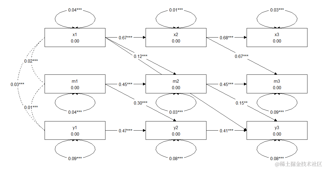 R数据分析：纵向数据如何做中介，交叉滞后中介模型介绍