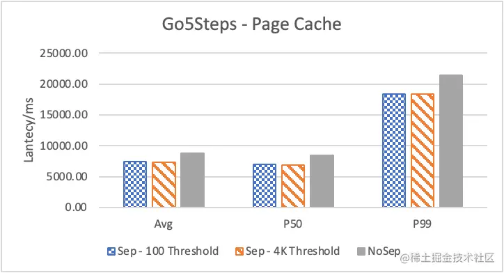 Nebula Graph 的 KV 存储分离原理和性能测评