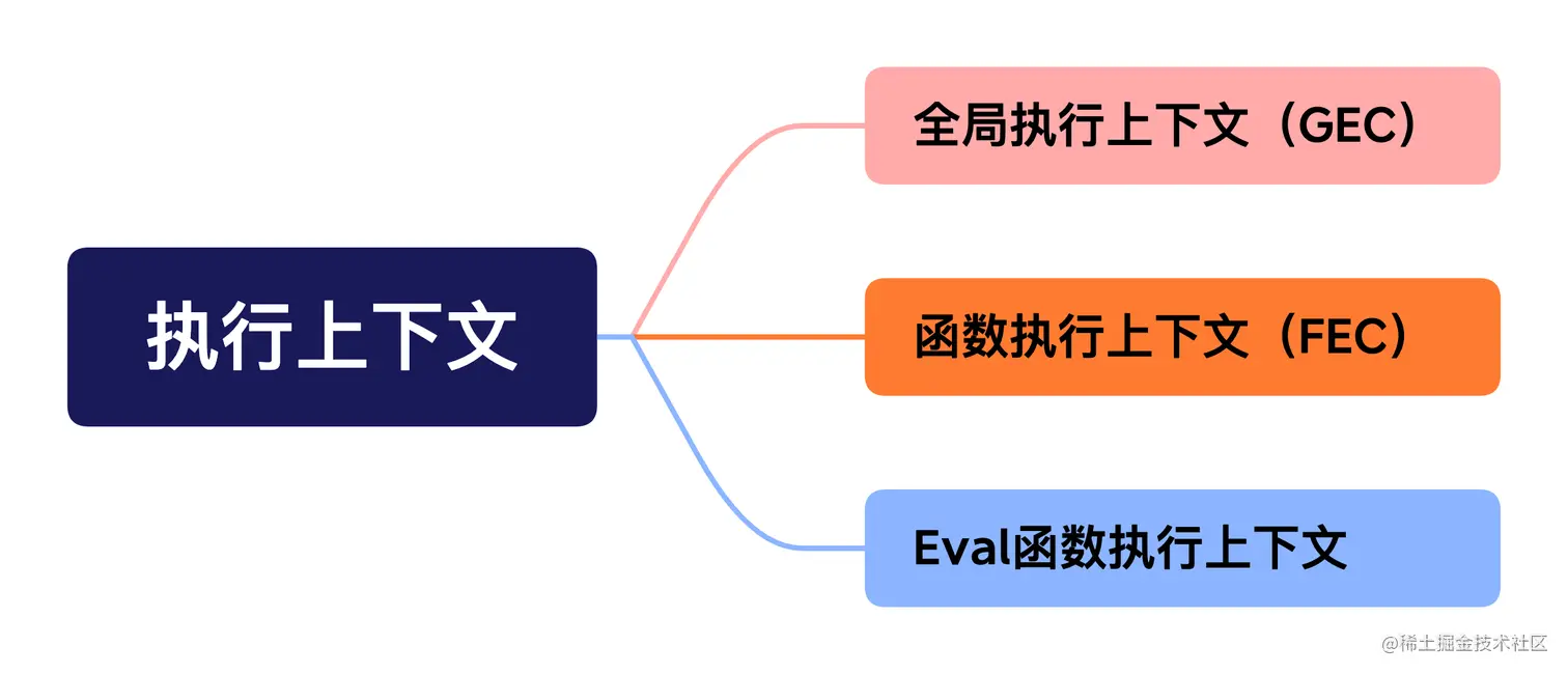 执行上下文