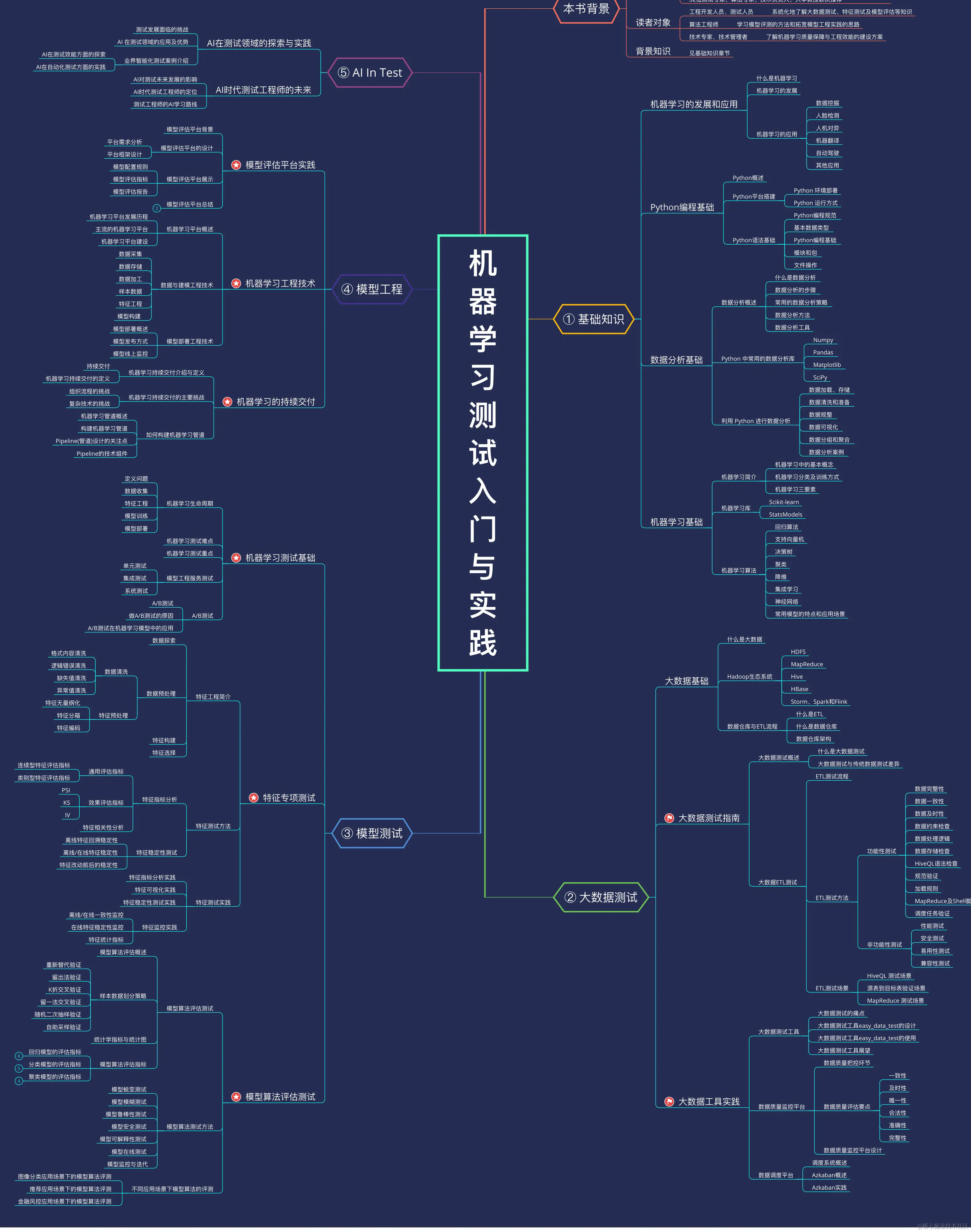 如何对机器学习进行测试？这本AI测试书给你指明了学习路线