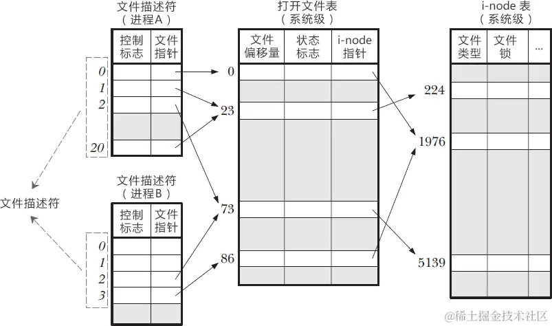 Linux文件描述符表示意图