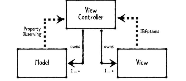 模型-视图-控制器(MVC)设计模式