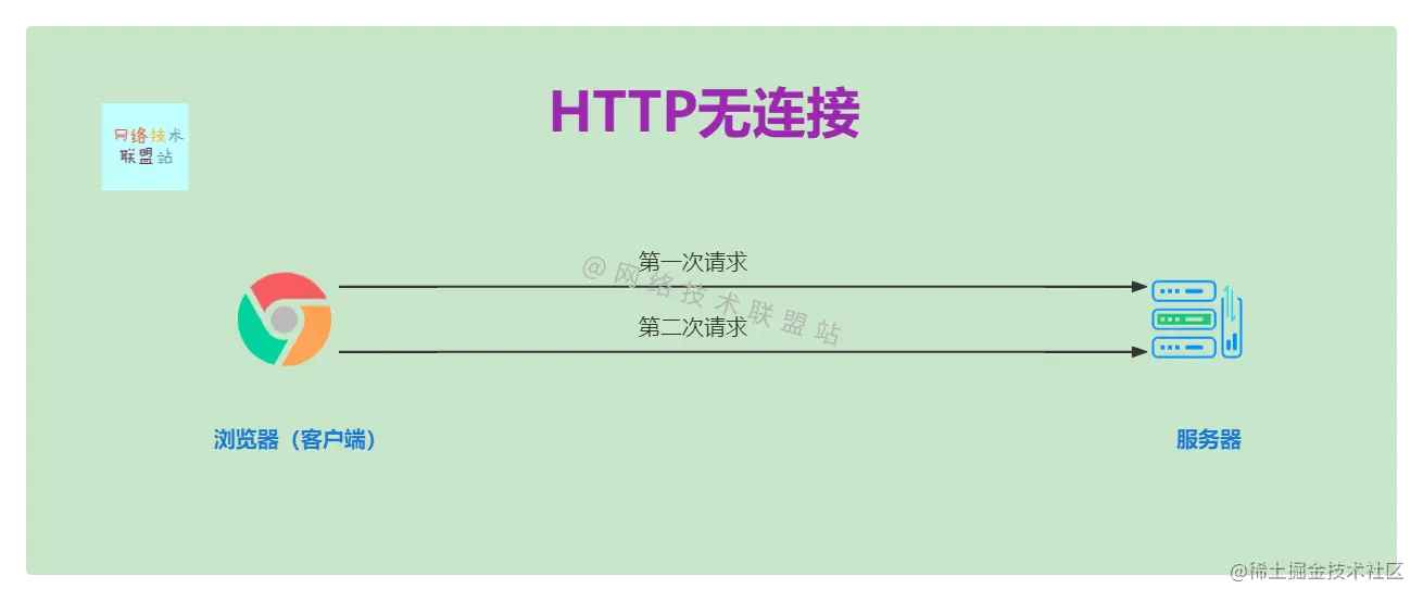 HTTP无连接