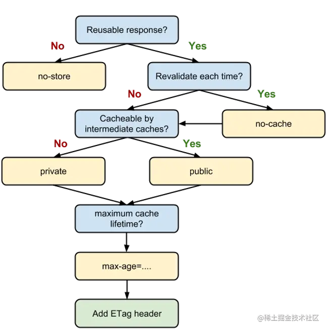 Cache-Control flowchart