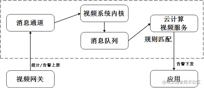 消息通道上报统计与告警