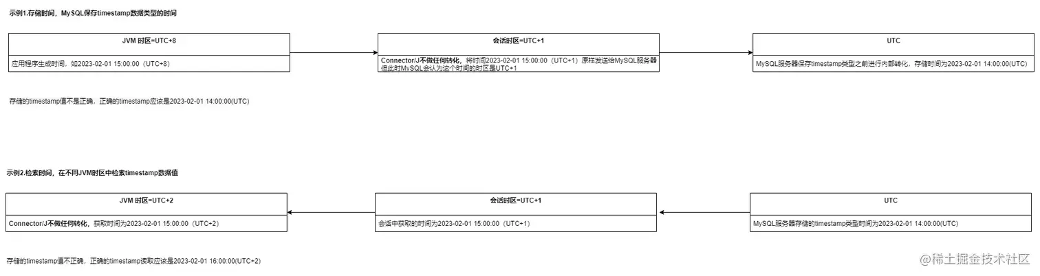 timestamp类型值的存储和读取的时区转换示例.png