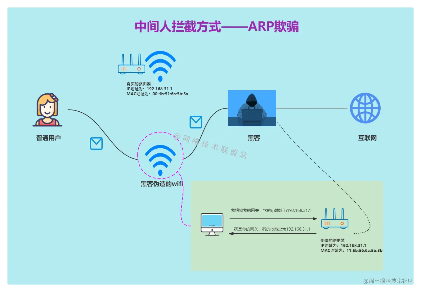中间人拦截方式——ARP欺骗
