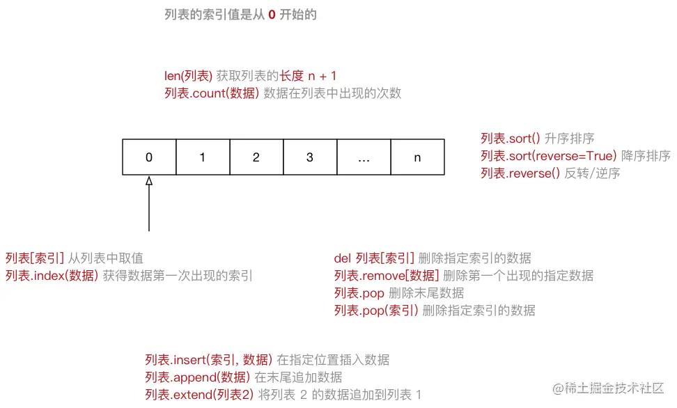 Python列表—list