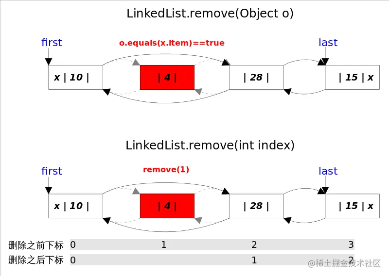 LinkedList_remove