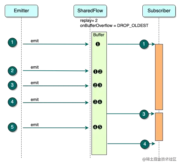 图 5 BufferOverflow.DROP_OLDEST 策略