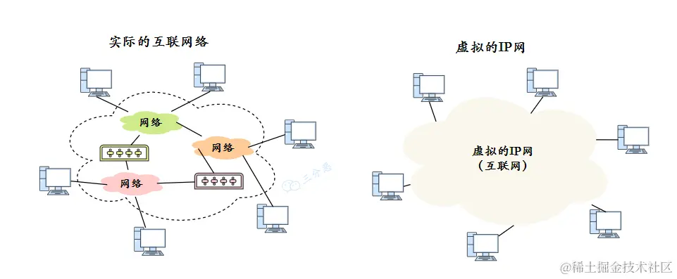 三分恶面渣逆袭：虚拟 IP 网