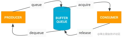 BufferQueue
