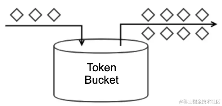token bucket