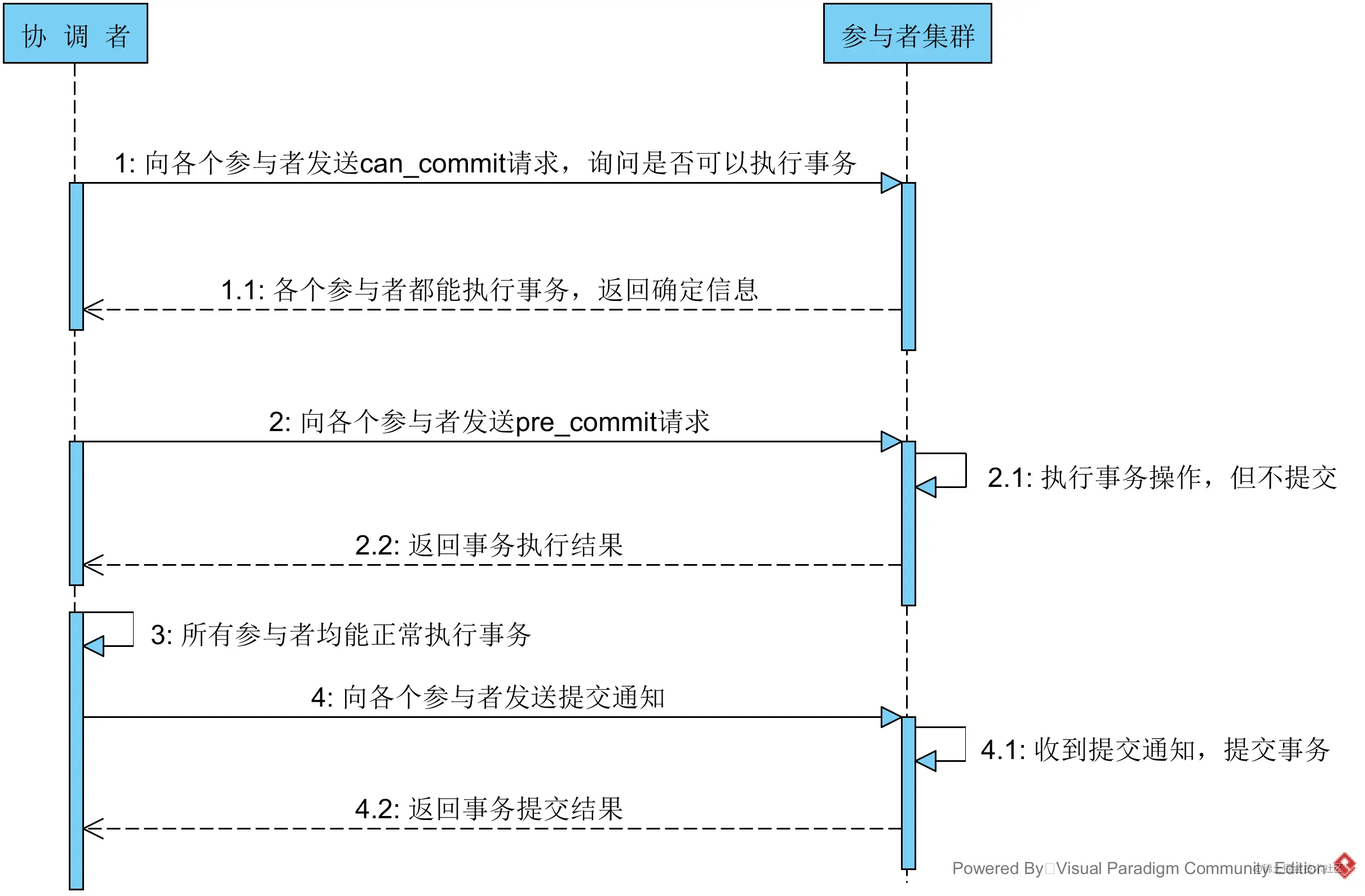 事务提交时序图