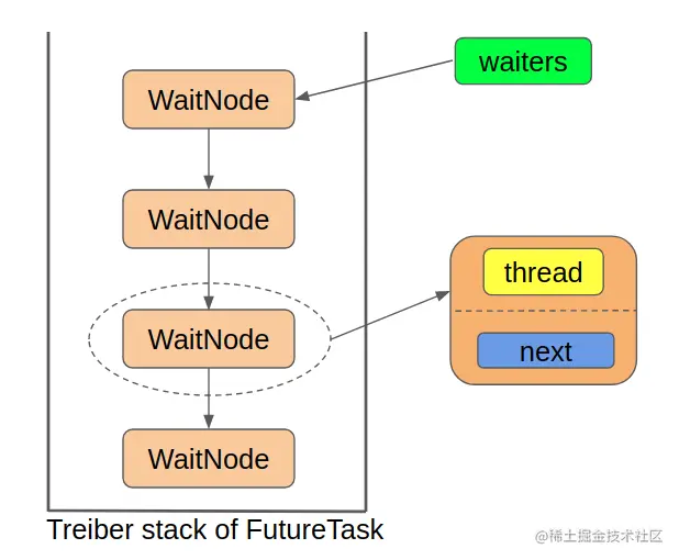 Treiber stack