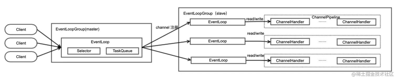 深入Netty逻辑架构，从Reactor线程模型开始