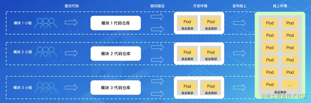 SOFAServerless 体系助力业务极速研发
