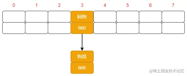 再次 put，发生 hash 冲突