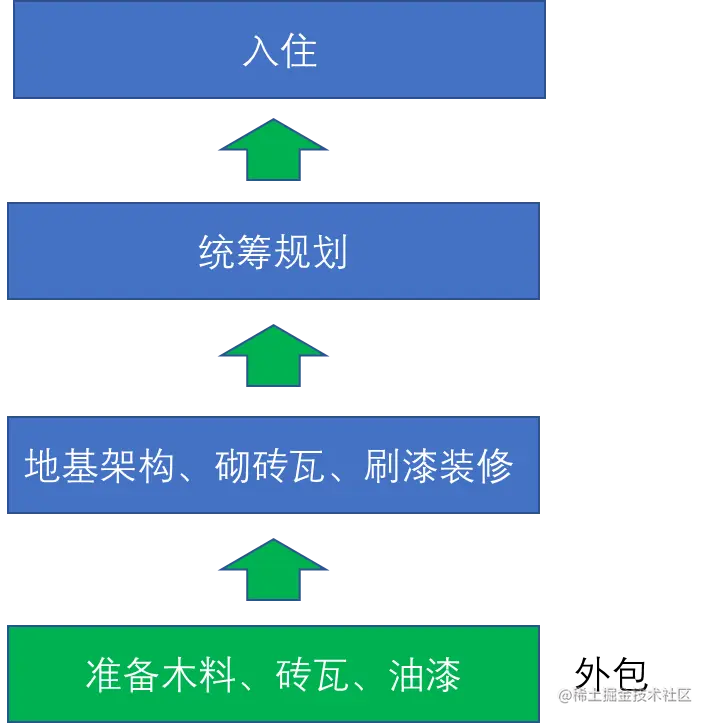 漫画：什么是IaaS、PaaS、SaaS？
