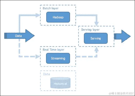 Lambda 架构的重要性