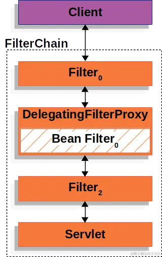 delegatingfilterproxy