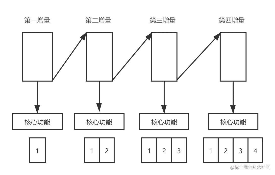 增量模型的项目流程