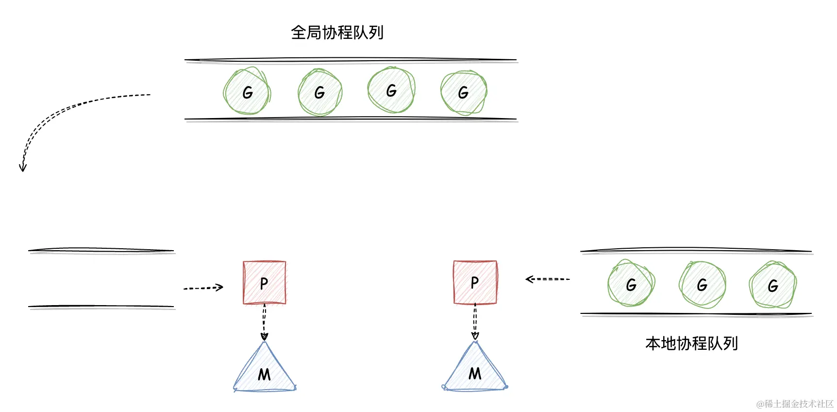 GMP协程队列.png