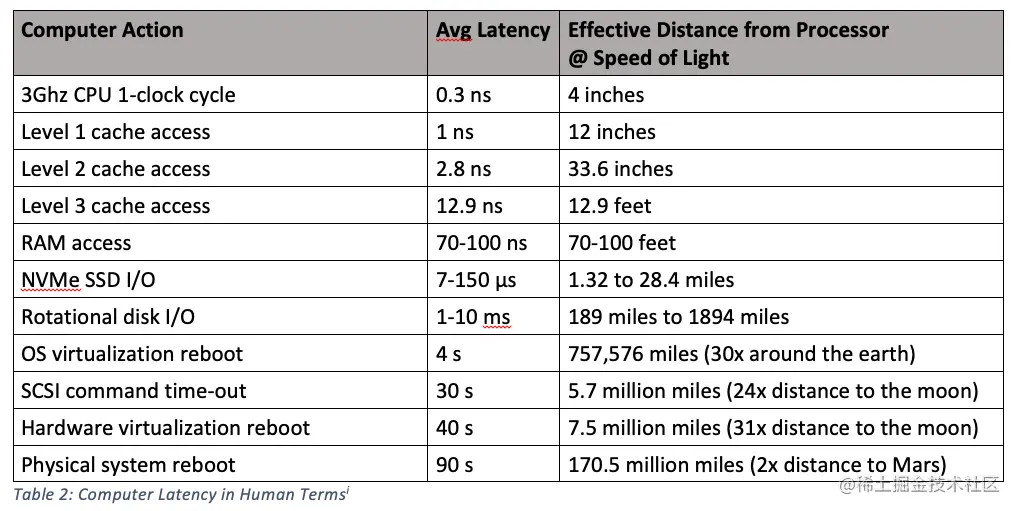 Compute Performance – Distance of Data as a Measure of Latency | Formulus  Black | In-Memory Storage