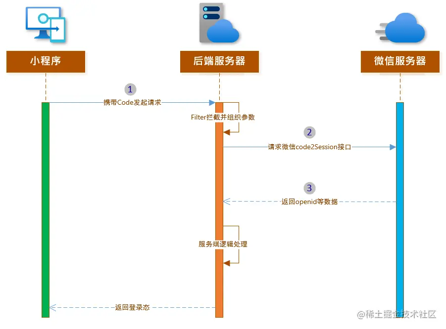 小程序登录开发时序图