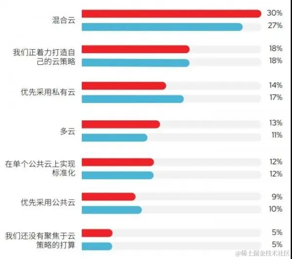 红帽全球客户技术展望2022：混合和多云战略引领发展