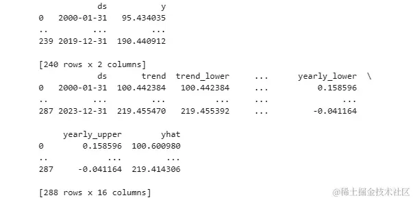 图 6.15 – Prophet 库的输出包括预测值，以及模型组件的值