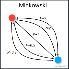 闵可夫斯基距离。图片由本文作者绘制。
