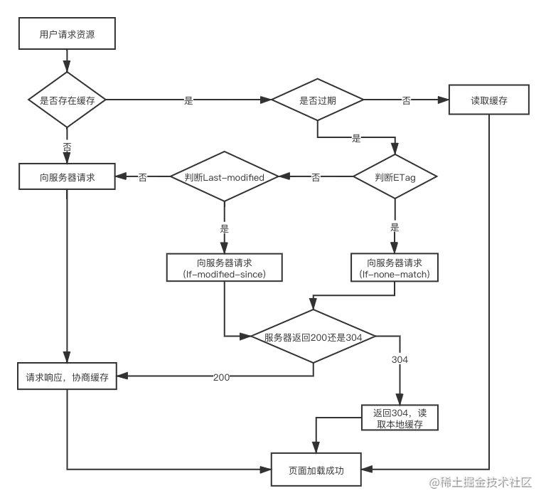 从输入URL开始建立前端知识体系