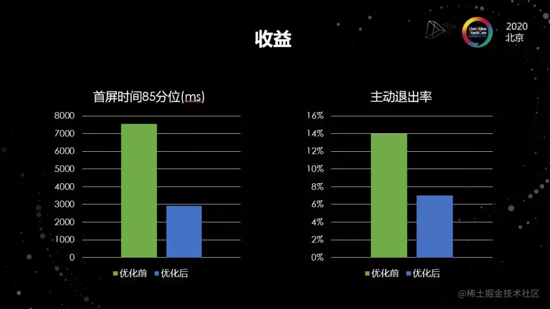 海外弱网下的在线视频平台优化实践​