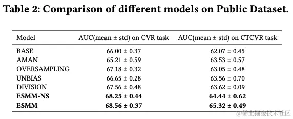 图4 线上数据集的AUC结果
