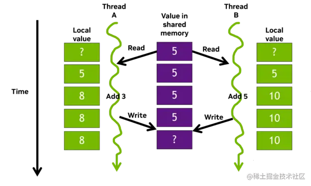 Diagram shows threads A and B performing overlapping operations on values in shared memory so the local values are different and there is a question mark on the final shared value depending on when operations complete.