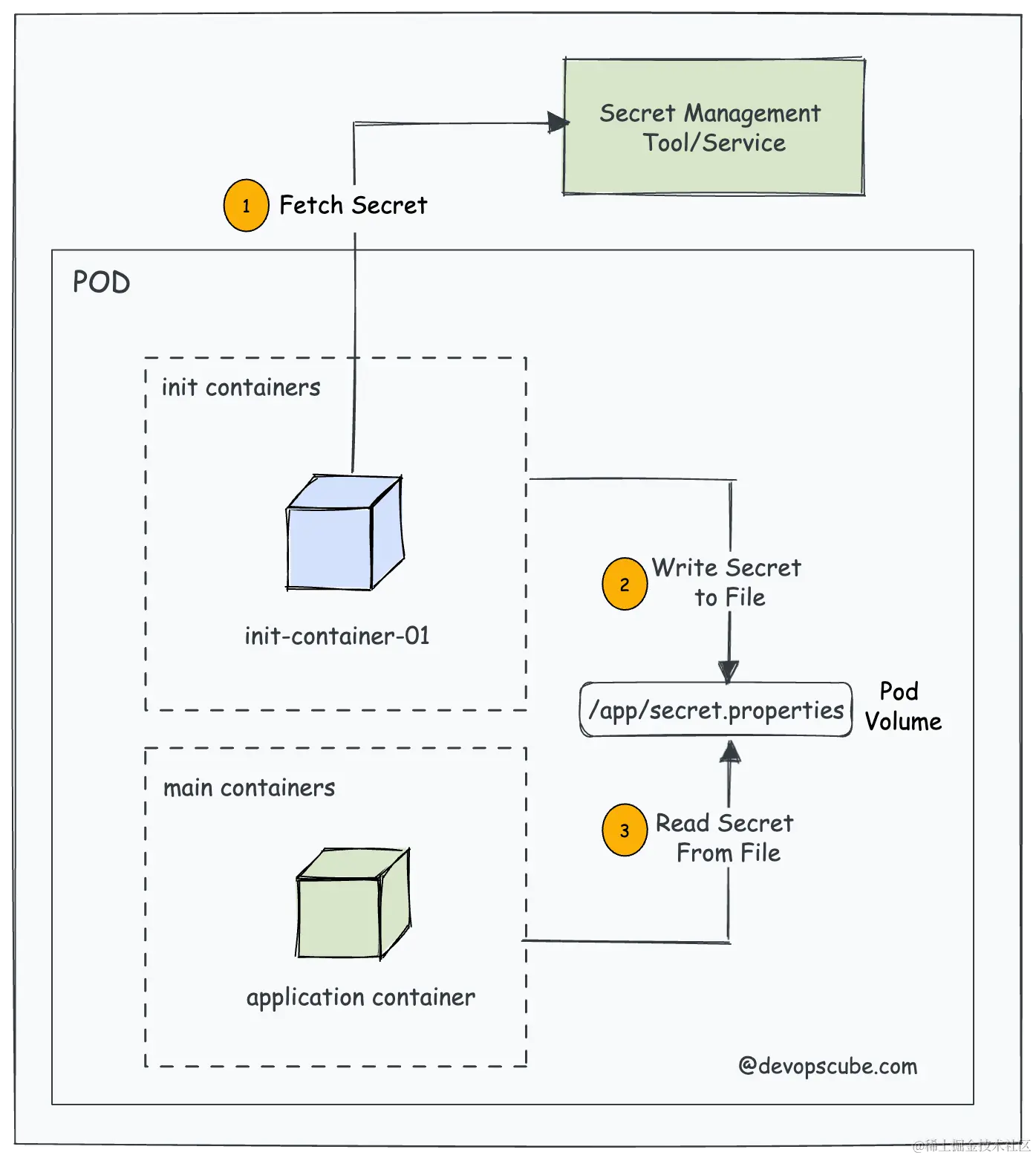 init container real world example