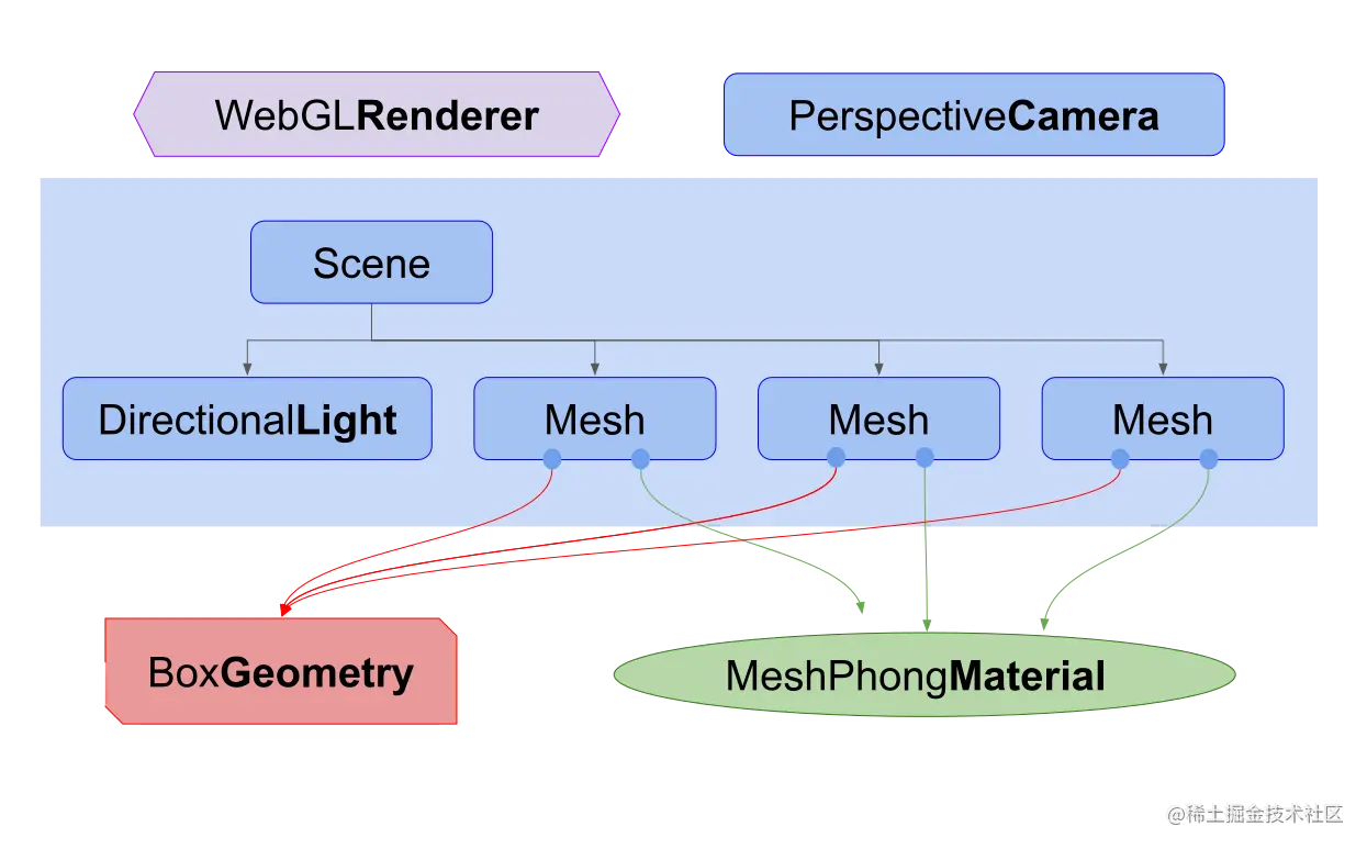 threejs-3cubes-scene