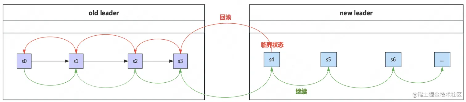 图16 保证各个节点之间状态机的连续性