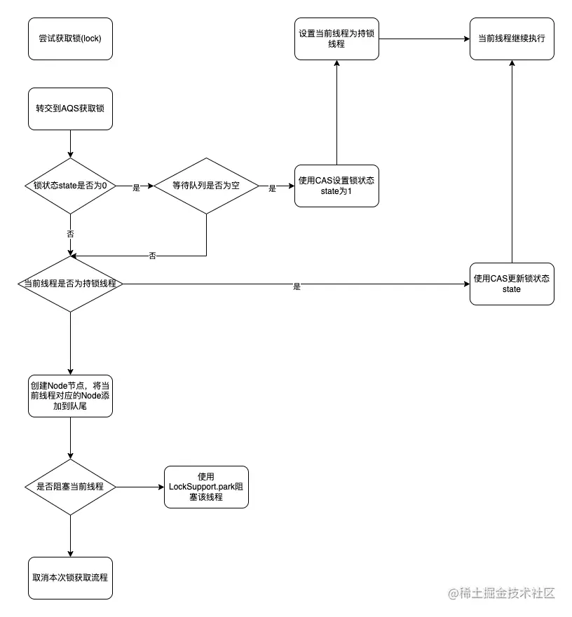 FairReentrantLock_lock_process.drawio