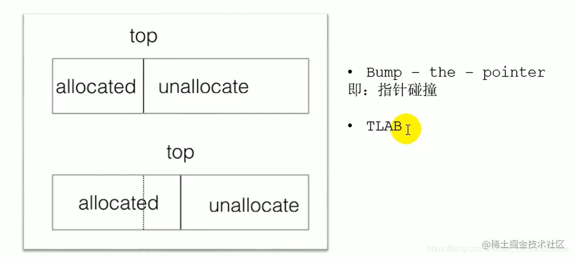 - TLAB还是用来保证并发性