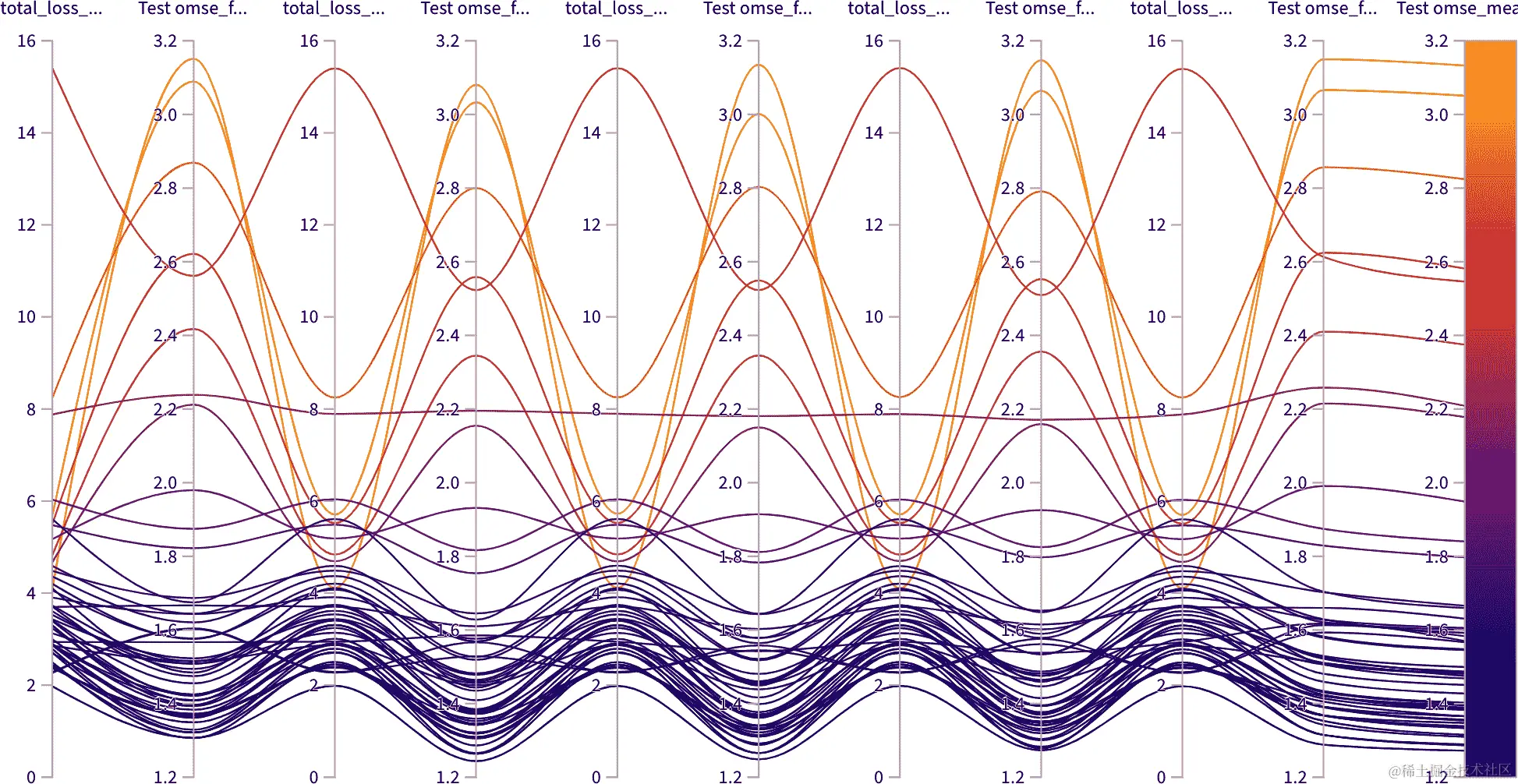 训练过程中的损失