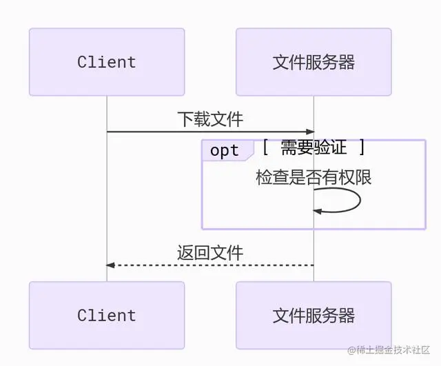 架构设计：文件服务的设计与实现