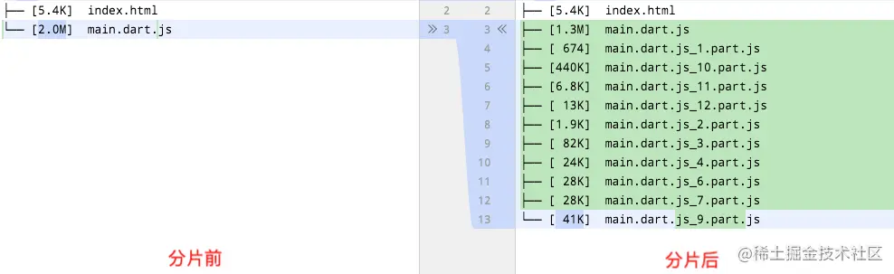 图 4. 分片前后编译产物对比