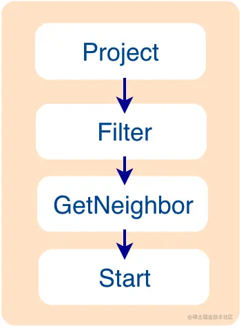 初识 Nebula Graph 2.0 Query Engine