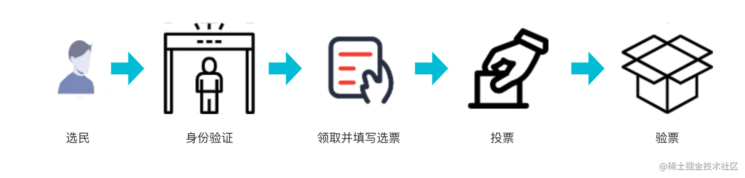 投票过程